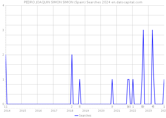 PEDRO JOAQUIN SIMON SIMON (Spain) Searches 2024 