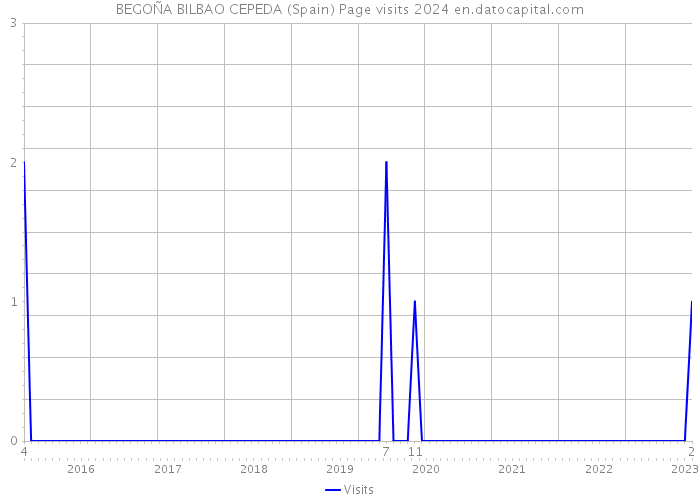 BEGOÑA BILBAO CEPEDA (Spain) Page visits 2024 