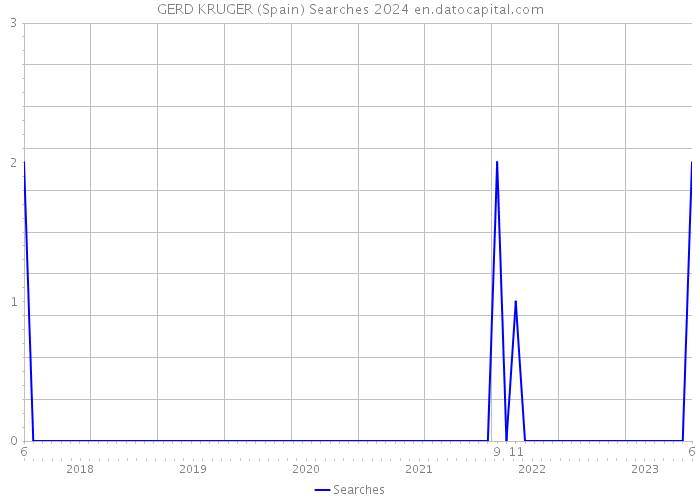 GERD KRUGER (Spain) Searches 2024 