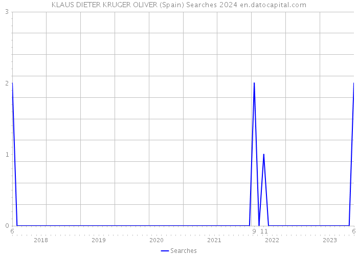 KLAUS DIETER KRUGER OLIVER (Spain) Searches 2024 