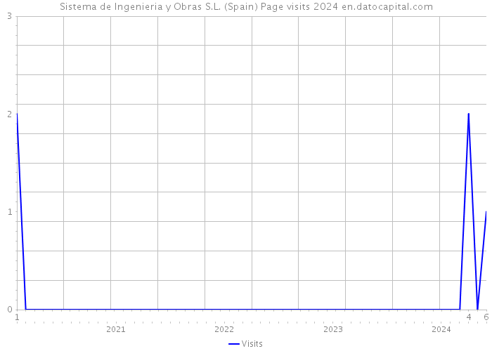 Sistema de Ingenieria y Obras S.L. (Spain) Page visits 2024 