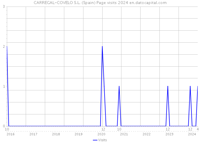 CARREGAL-COVELO S.L. (Spain) Page visits 2024 