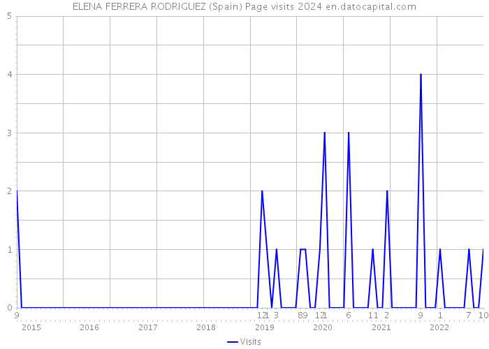 ELENA FERRERA RODRIGUEZ (Spain) Page visits 2024 