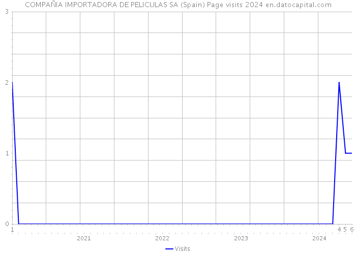 COMPAÑIA IMPORTADORA DE PELICULAS SA (Spain) Page visits 2024 