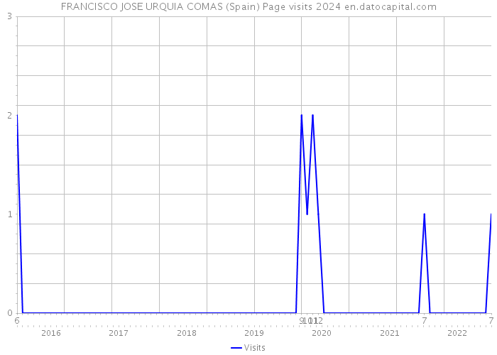 FRANCISCO JOSE URQUIA COMAS (Spain) Page visits 2024 