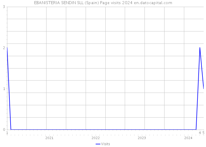 EBANISTERIA SENDIN SLL (Spain) Page visits 2024 