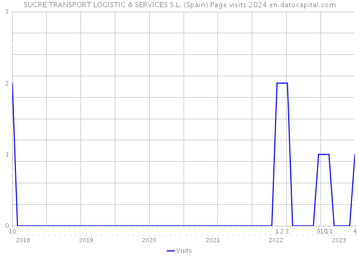 SUCRE TRANSPORT LOGISTIC & SERVICES S.L. (Spain) Page visits 2024 
