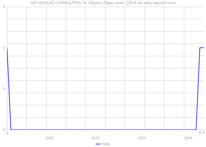 AD NOULAS CONSULTING SL (Spain) Page visits 2024 