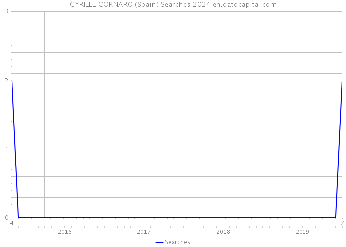 CYRILLE CORNARO (Spain) Searches 2024 