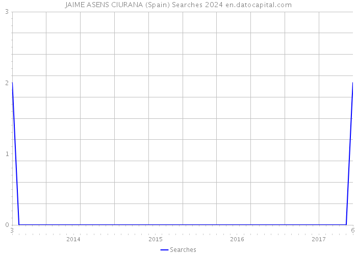 JAIME ASENS CIURANA (Spain) Searches 2024 