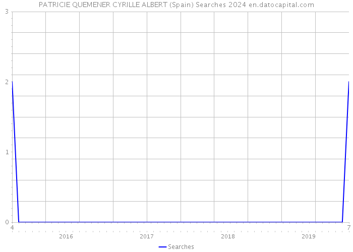 PATRICIE QUEMENER CYRILLE ALBERT (Spain) Searches 2024 