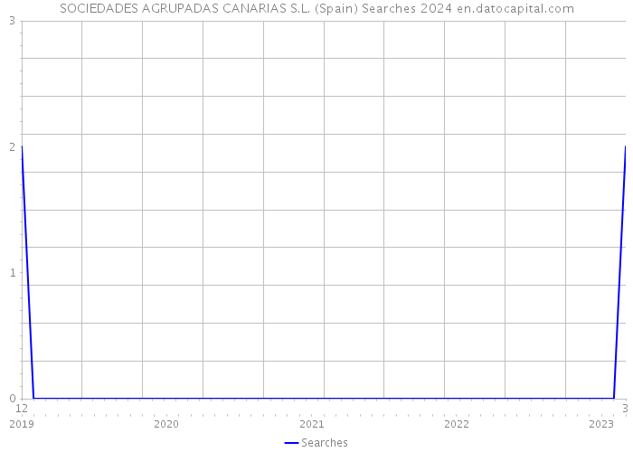 SOCIEDADES AGRUPADAS CANARIAS S.L. (Spain) Searches 2024 