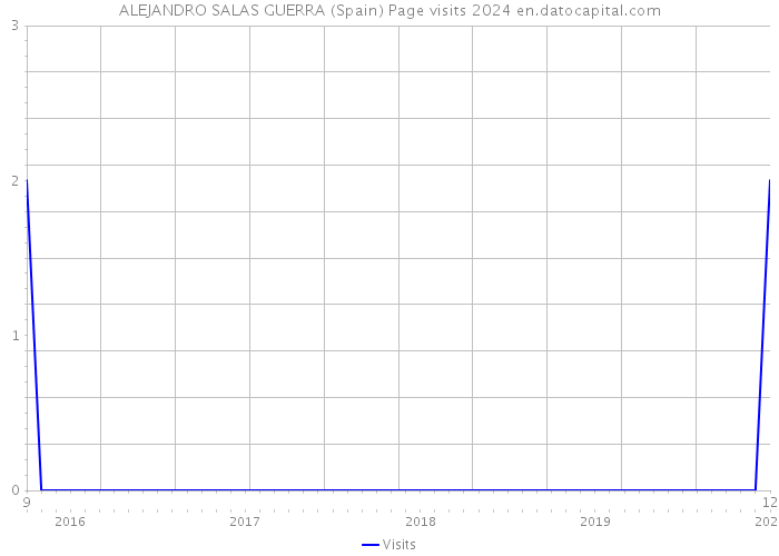 ALEJANDRO SALAS GUERRA (Spain) Page visits 2024 