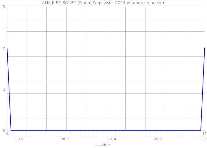 ANA RIBO BONET (Spain) Page visits 2024 