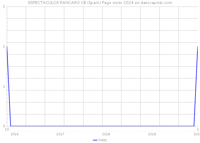 ESPECTACULOS RANCAñO CB (Spain) Page visits 2024 