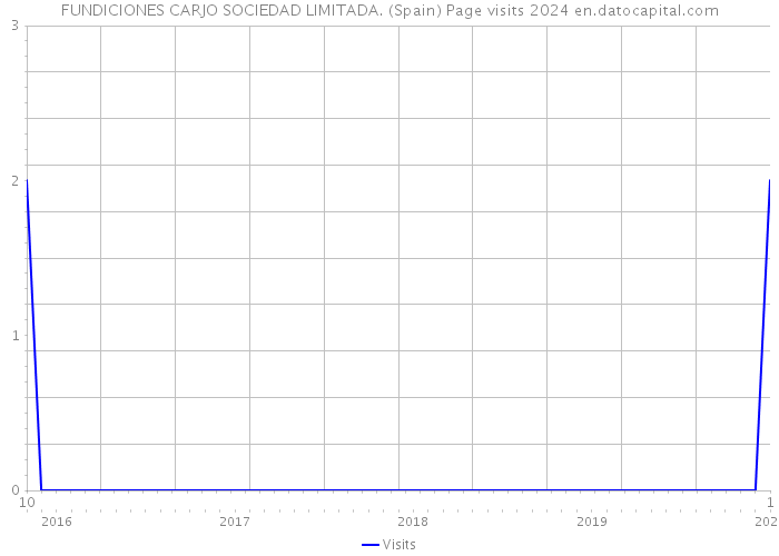 FUNDICIONES CARJO SOCIEDAD LIMITADA. (Spain) Page visits 2024 