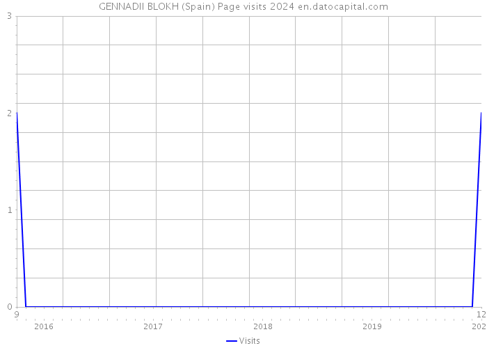 GENNADII BLOKH (Spain) Page visits 2024 