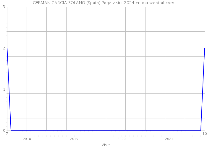 GERMAN GARCIA SOLANO (Spain) Page visits 2024 