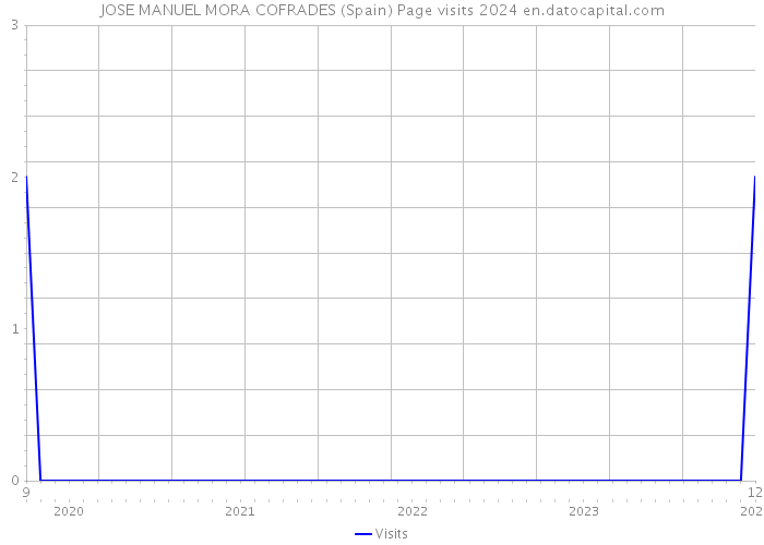 JOSE MANUEL MORA COFRADES (Spain) Page visits 2024 