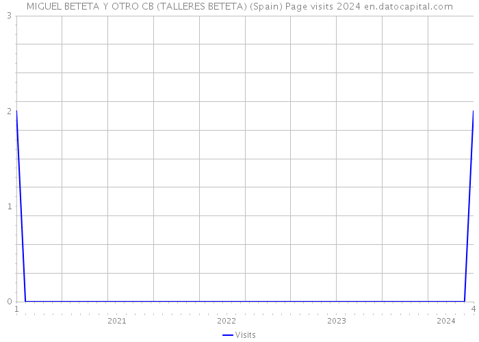 MIGUEL BETETA Y OTRO CB (TALLERES BETETA) (Spain) Page visits 2024 