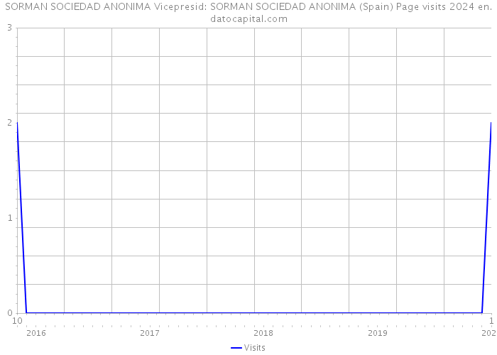 SORMAN SOCIEDAD ANONIMA Vicepresid: SORMAN SOCIEDAD ANONIMA (Spain) Page visits 2024 