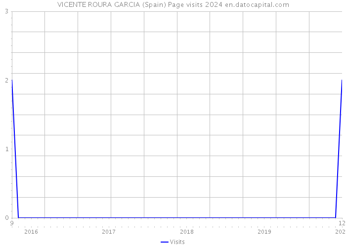 VICENTE ROURA GARCIA (Spain) Page visits 2024 