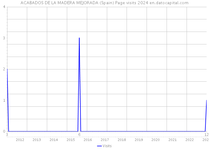 ACABADOS DE LA MADERA MEJORADA (Spain) Page visits 2024 