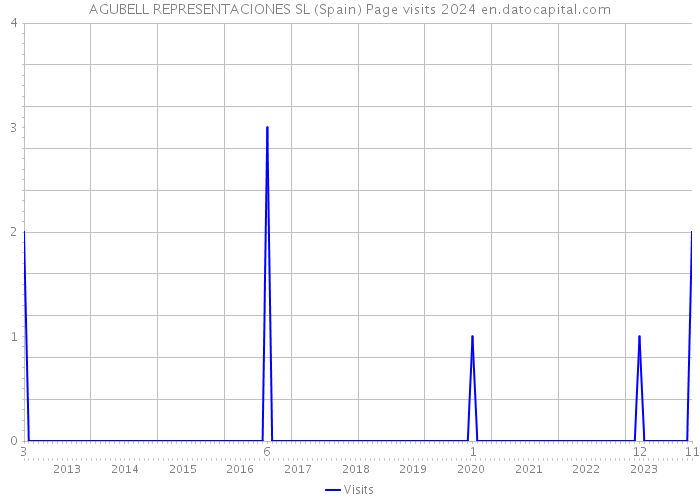 AGUBELL REPRESENTACIONES SL (Spain) Page visits 2024 