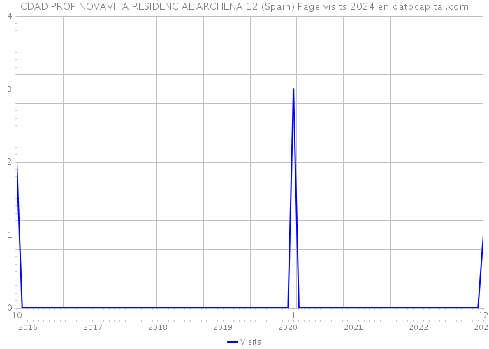 CDAD PROP NOVAVITA RESIDENCIAL ARCHENA 12 (Spain) Page visits 2024 
