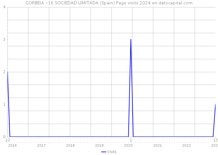 GORBEIA -16 SOCIEDAD LIMITADA (Spain) Page visits 2024 