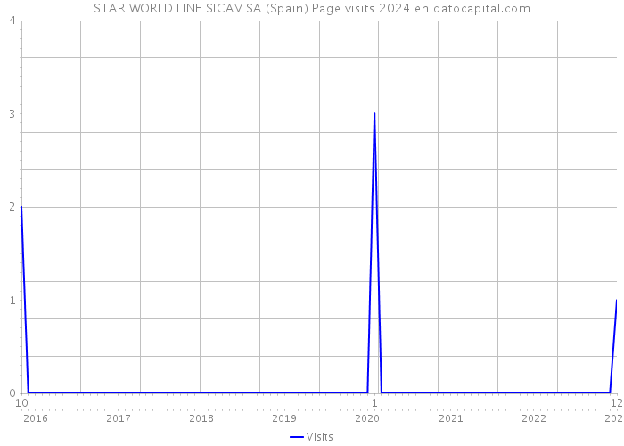 STAR WORLD LINE SICAV SA (Spain) Page visits 2024 