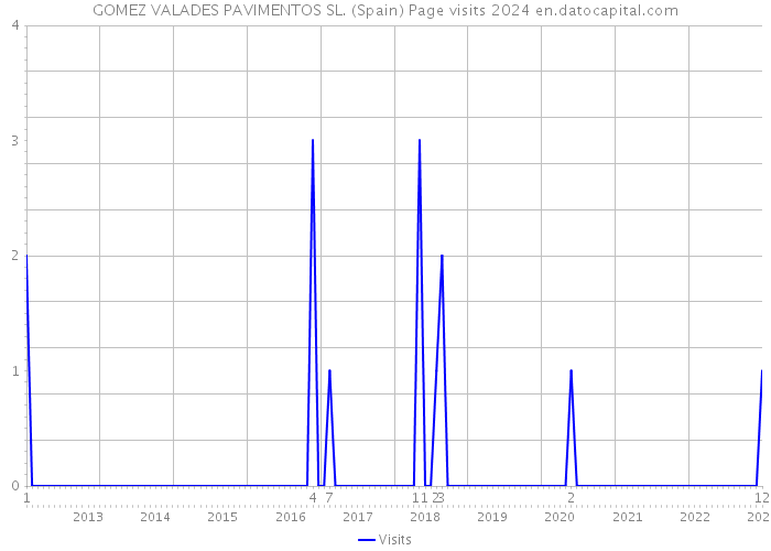 GOMEZ VALADES PAVIMENTOS SL. (Spain) Page visits 2024 