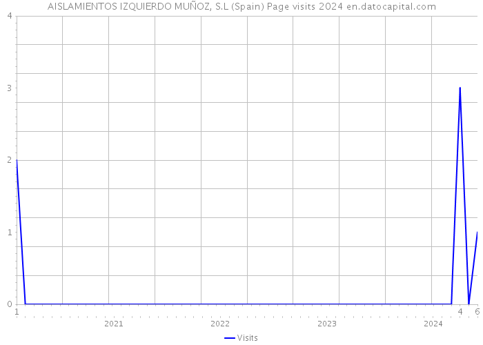 AISLAMIENTOS IZQUIERDO MUÑOZ, S.L (Spain) Page visits 2024 