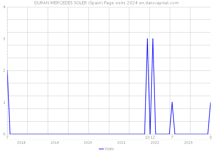 DURAN MERCEDES SOLER (Spain) Page visits 2024 