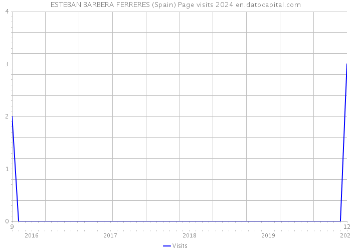 ESTEBAN BARBERA FERRERES (Spain) Page visits 2024 