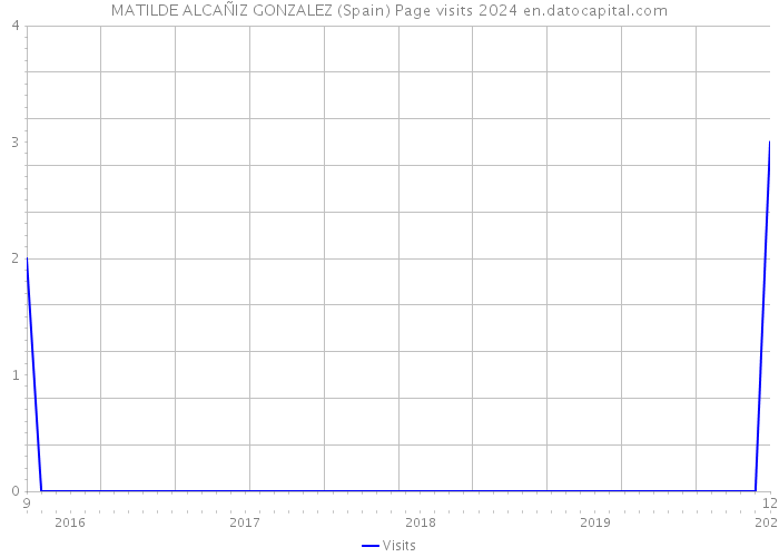 MATILDE ALCAÑIZ GONZALEZ (Spain) Page visits 2024 