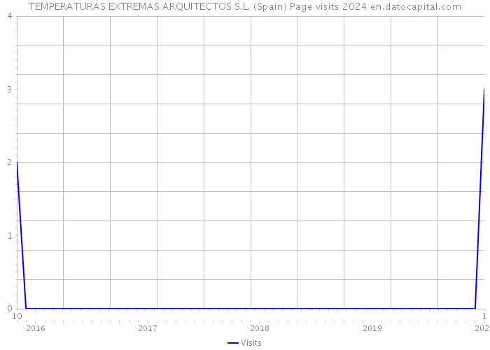 TEMPERATURAS EXTREMAS ARQUITECTOS S.L. (Spain) Page visits 2024 