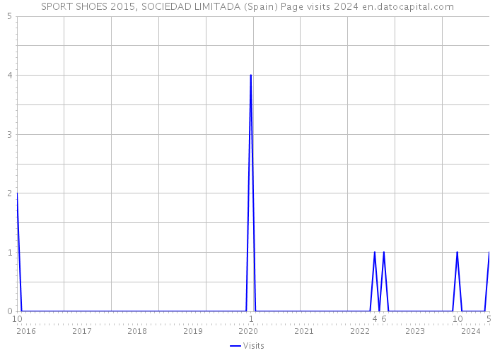 SPORT SHOES 2015, SOCIEDAD LIMITADA (Spain) Page visits 2024 