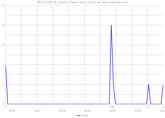 EGO FUM SL (Spain) Page visits 2024 