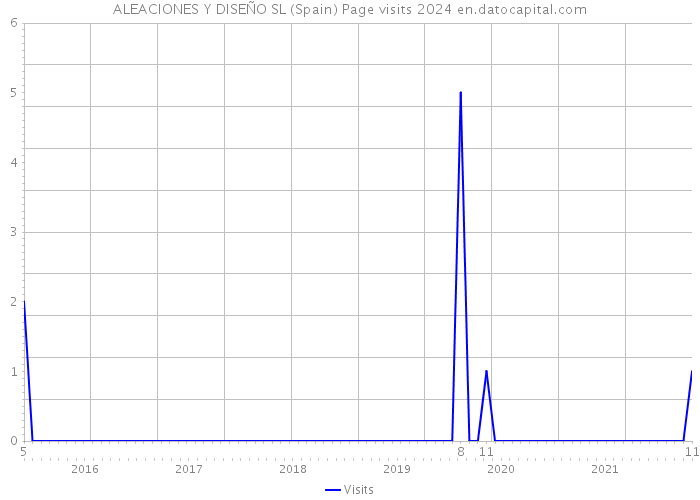ALEACIONES Y DISEÑO SL (Spain) Page visits 2024 