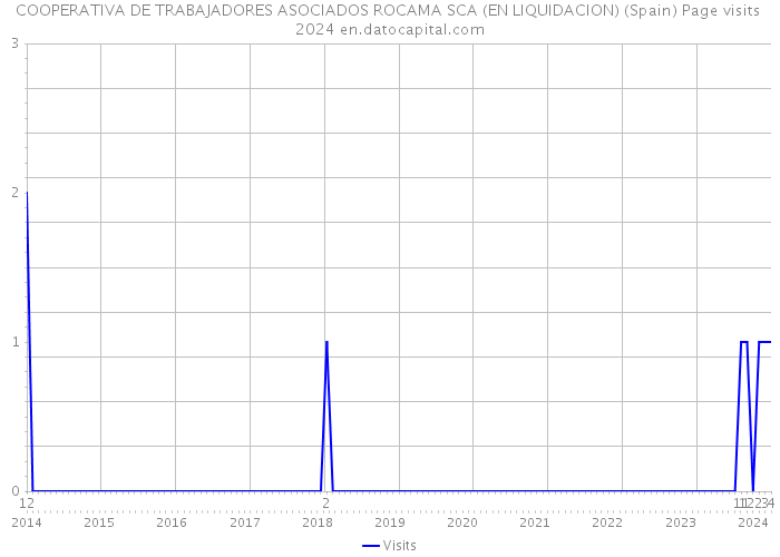 COOPERATIVA DE TRABAJADORES ASOCIADOS ROCAMA SCA (EN LIQUIDACION) (Spain) Page visits 2024 