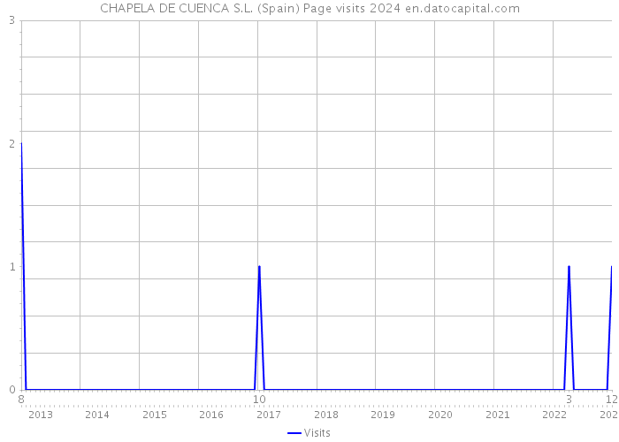 CHAPELA DE CUENCA S.L. (Spain) Page visits 2024 