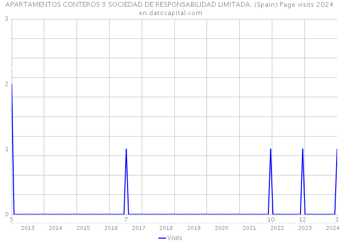 APARTAMENTOS CONTEROS 3 SOCIEDAD DE RESPONSABILIDAD LIMITADA. (Spain) Page visits 2024 