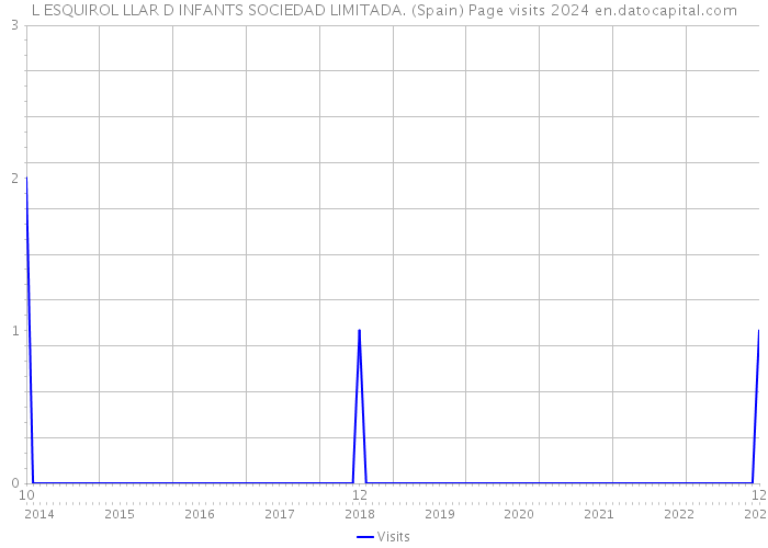 L ESQUIROL LLAR D INFANTS SOCIEDAD LIMITADA. (Spain) Page visits 2024 