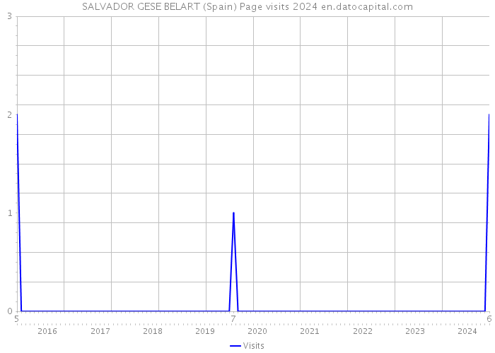 SALVADOR GESE BELART (Spain) Page visits 2024 
