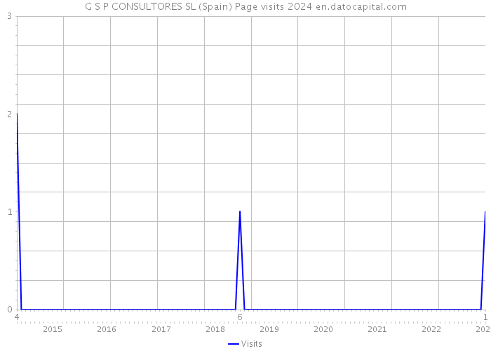 G S P CONSULTORES SL (Spain) Page visits 2024 