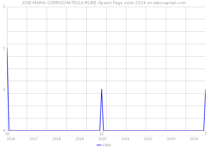 JOSE MARIA GORROCHATEGUI IRURE (Spain) Page visits 2024 