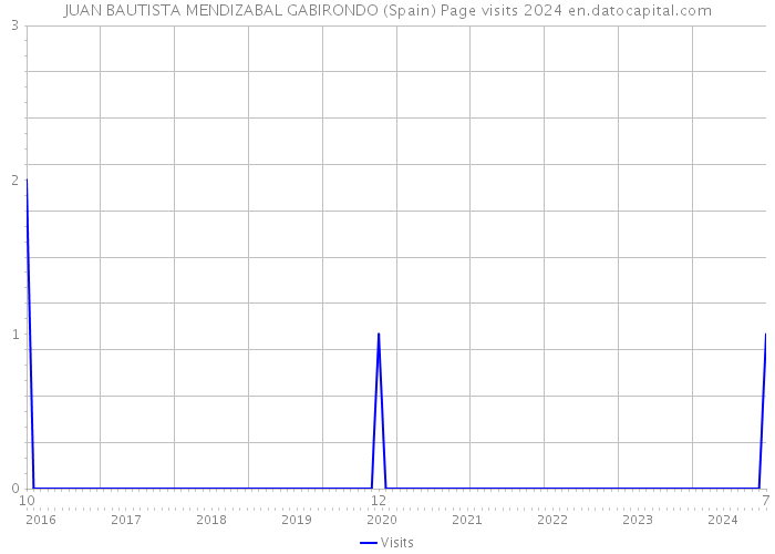 JUAN BAUTISTA MENDIZABAL GABIRONDO (Spain) Page visits 2024 