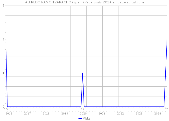 ALFREDO RAMON ZARACHO (Spain) Page visits 2024 