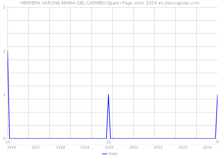 HERRERA VARONA MARIA DEL CARMEN (Spain) Page visits 2024 